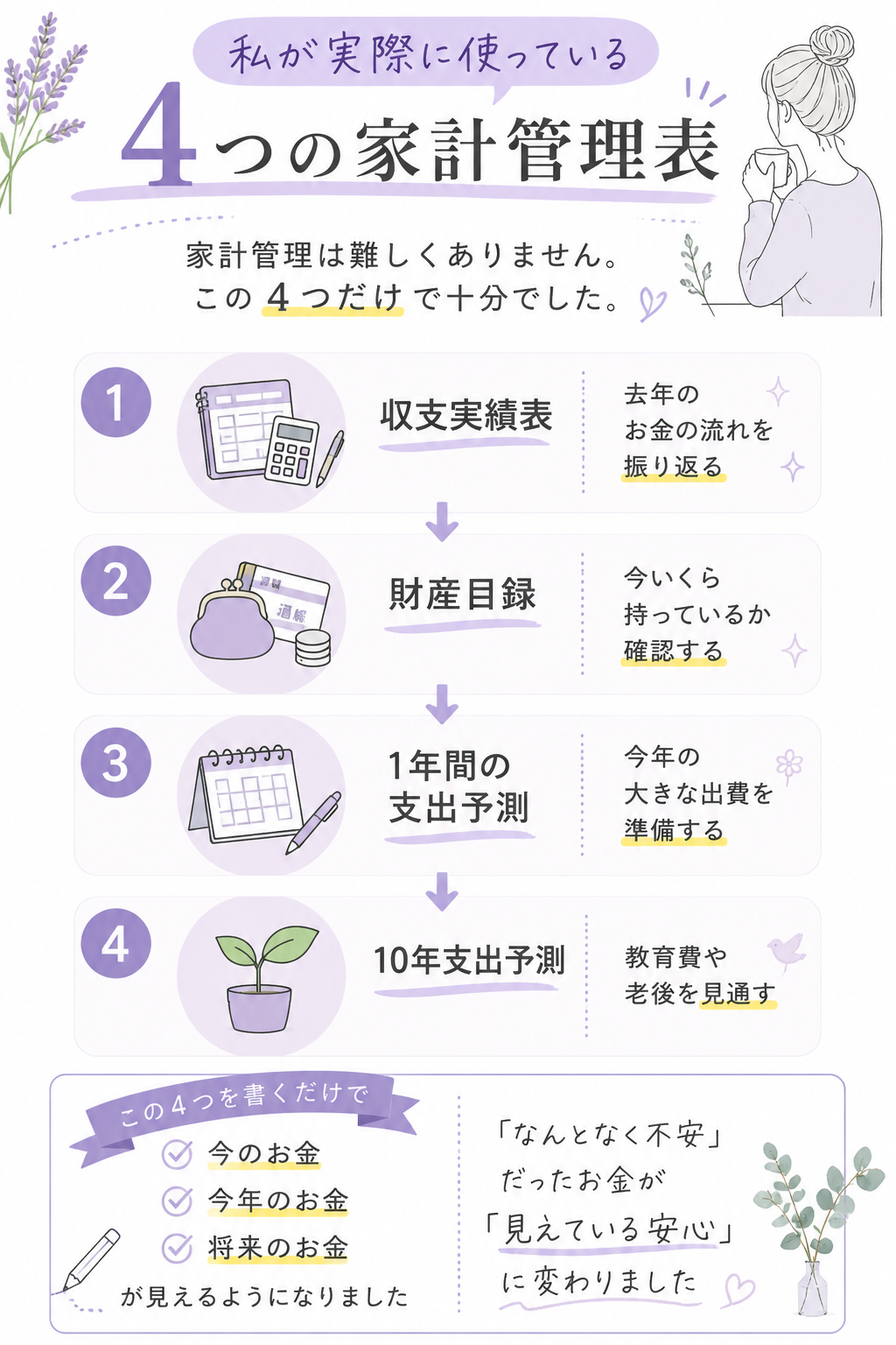 家計管理の全体像｜収支実績・財産目録・1年予測・10年計画