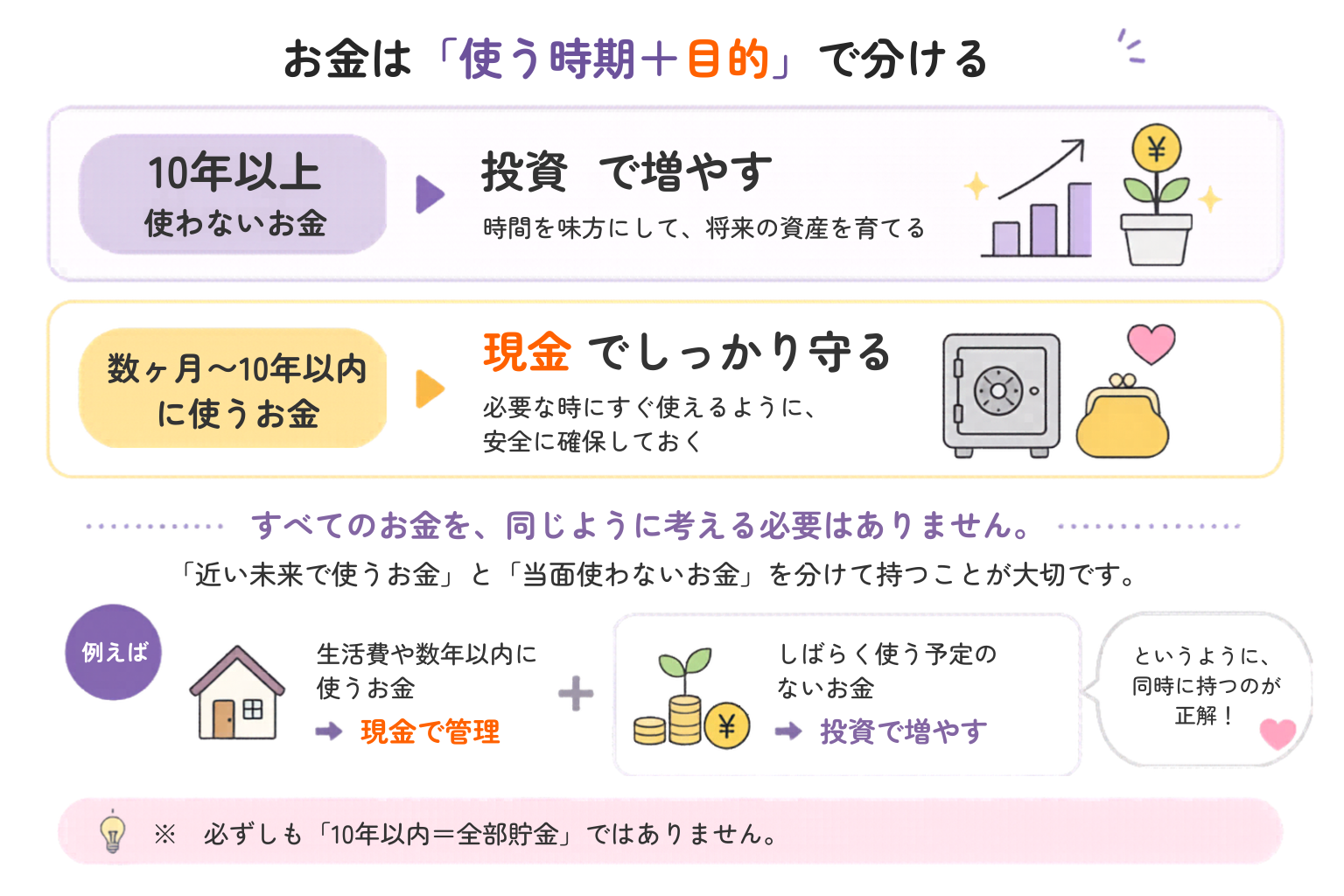 お金の使い分け図解｜使う時期と目的で分けて考える