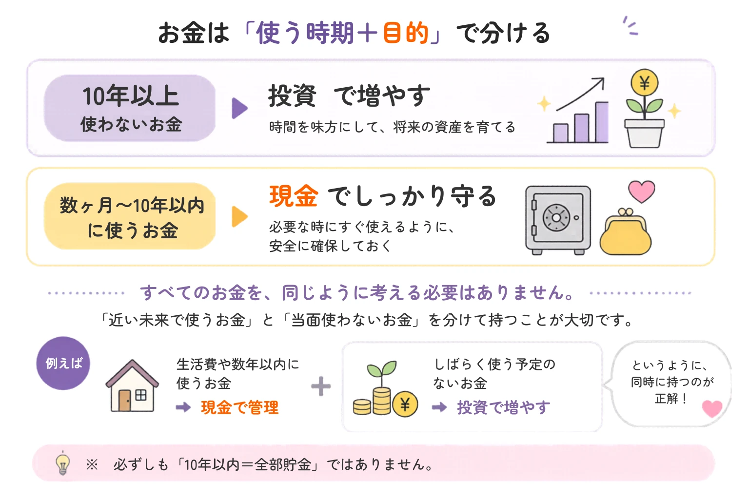 お金の使い分け図解｜使う時期と目的で分けて考える